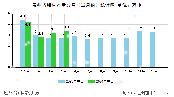 貴州省鋁材產(chǎn)量分月（當(dāng)月值）統(tǒng)計(jì)圖