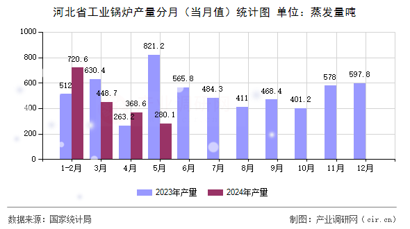 河北省工業(yè)鍋爐產量分月（當月值）統(tǒng)計圖