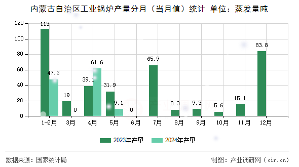 內(nèi)蒙古自治區(qū)工業(yè)鍋爐產(chǎn)量分月（當(dāng)月值）統(tǒng)計