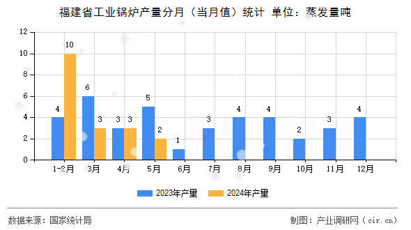 福建省工業(yè)鍋爐產(chǎn)量分月（當(dāng)月值）統(tǒng)計(jì)