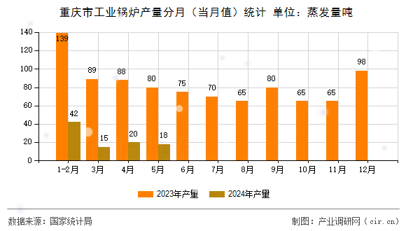 重慶市工業(yè)鍋爐產量分月（當月值）統(tǒng)計