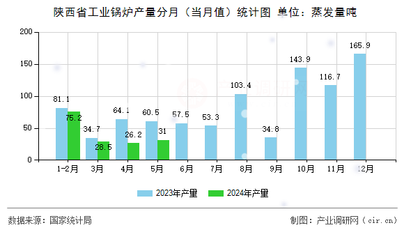 陜西省工業(yè)鍋爐產(chǎn)量分月（當(dāng)月值）統(tǒng)計圖