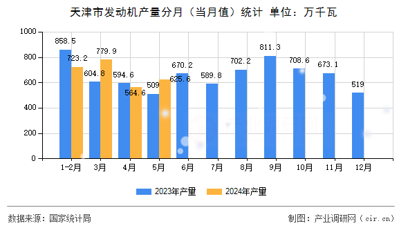 天津市發(fā)動(dòng)機(jī)產(chǎn)量分月（當(dāng)月值）統(tǒng)計(jì)