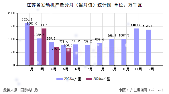 江蘇省發(fā)動機產量分月（當月值）統(tǒng)計圖