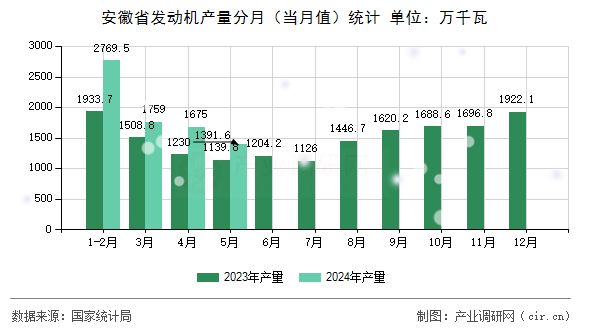 安徽省發(fā)動機產(chǎn)量分月（當(dāng)月值）統(tǒng)計
