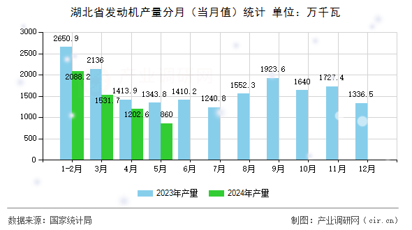 湖北省發(fā)動(dòng)機(jī)產(chǎn)量分月（當(dāng)月值）統(tǒng)計(jì)