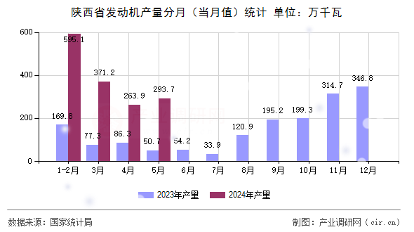 陜西省發(fā)動(dòng)機(jī)產(chǎn)量分月（當(dāng)月值）統(tǒng)計(jì)
