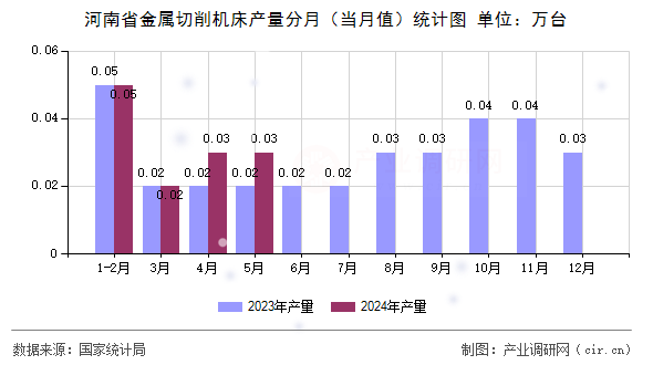 河南省金屬切削機(jī)床產(chǎn)量分月（當(dāng)月值）統(tǒng)計(jì)圖