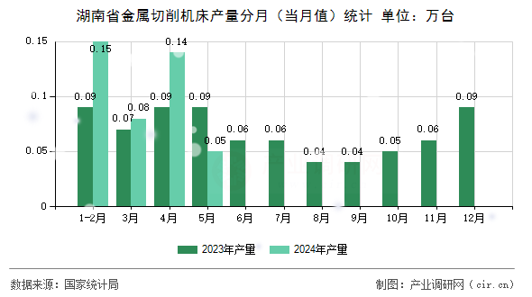 湖南省金屬切削機(jī)床產(chǎn)量分月（當(dāng)月值）統(tǒng)計(jì)