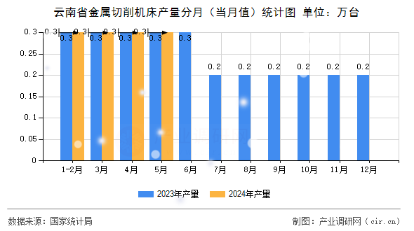 云南省金屬切削機(jī)床產(chǎn)量分月（當(dāng)月值）統(tǒng)計(jì)圖