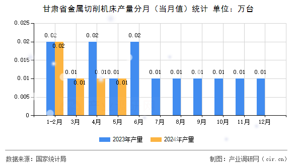 甘肅省金屬切削機床產(chǎn)量分月（當月值）統(tǒng)計