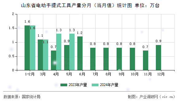 山東省電動手提式工具產(chǎn)量分月（當(dāng)月值）統(tǒng)計圖