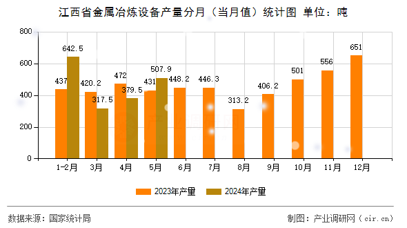 江西省金屬冶煉設(shè)備產(chǎn)量分月（當月值）統(tǒng)計圖