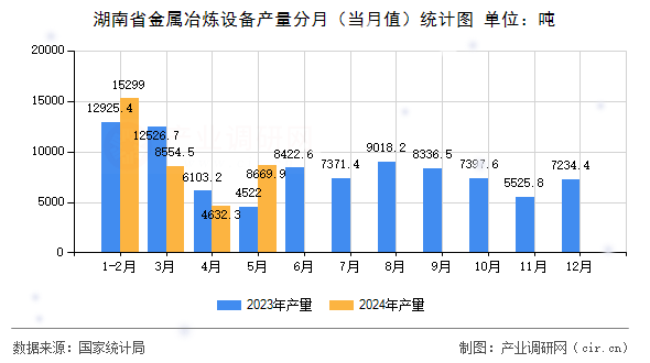 湖南省金屬冶煉設(shè)備產(chǎn)量分月（當(dāng)月值）統(tǒng)計(jì)圖