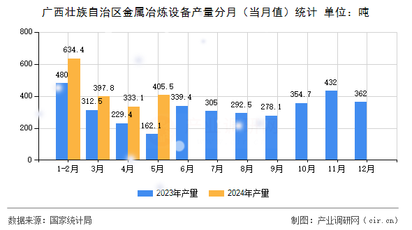 廣西壯族自治區(qū)金屬冶煉設備產(chǎn)量分月（當月值）統(tǒng)計