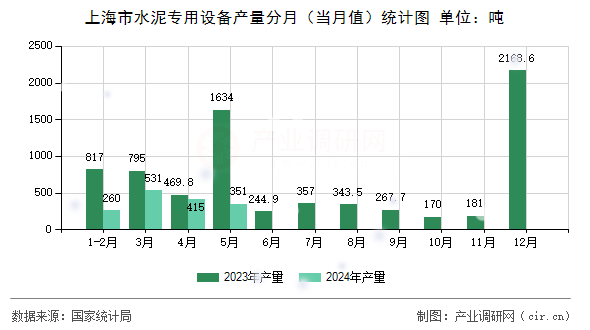 上海市水泥專用設(shè)備產(chǎn)量分月（當(dāng)月值）統(tǒng)計(jì)圖