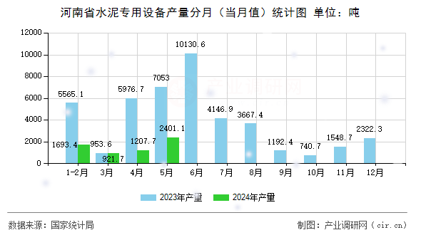 河南省水泥專用設(shè)備產(chǎn)量分月（當(dāng)月值）統(tǒng)計(jì)圖