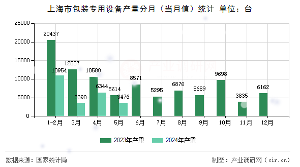 上海市包裝專(zhuān)用設(shè)備產(chǎn)量分月（當(dāng)月值）統(tǒng)計(jì)