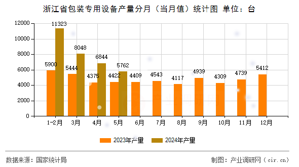 浙江省包裝專用設備產量分月（當月值）統(tǒng)計圖