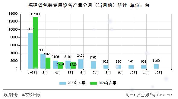 福建省包裝專用設(shè)備產(chǎn)量分月（當(dāng)月值）統(tǒng)計