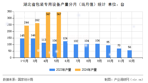 湖北省包裝專用設(shè)備產(chǎn)量分月（當(dāng)月值）統(tǒng)計