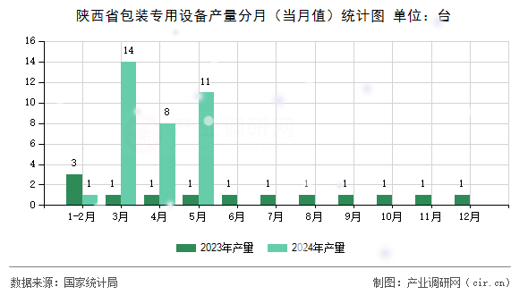 陜西省包裝專用設(shè)備產(chǎn)量分月（當(dāng)月值）統(tǒng)計(jì)圖