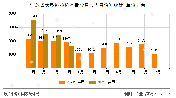 江蘇省大型拖拉機產(chǎn)量分月（當月值）統(tǒng)計