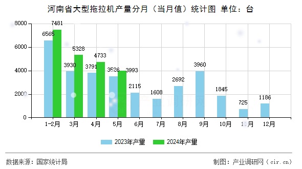 河南省大型拖拉機(jī)產(chǎn)量分月（當(dāng)月值）統(tǒng)計(jì)圖