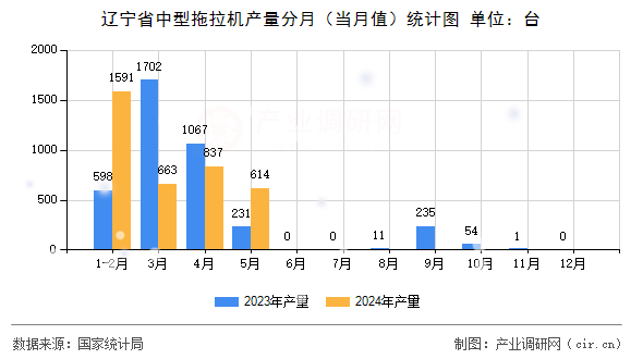 遼寧省中型拖拉機(jī)產(chǎn)量分月（當(dāng)月值）統(tǒng)計(jì)圖