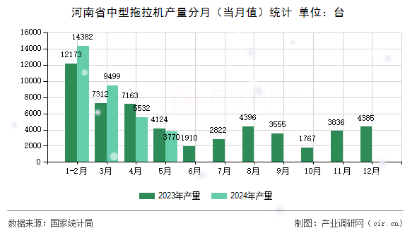 河南省中型拖拉機(jī)產(chǎn)量分月（當(dāng)月值）統(tǒng)計
