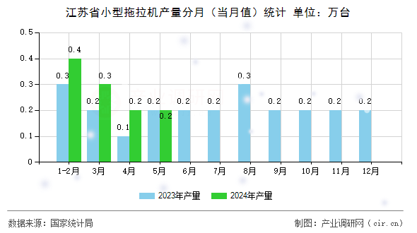 江蘇省小型拖拉機產(chǎn)量分月（當(dāng)月值）統(tǒng)計