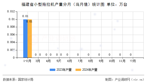 福建省小型拖拉機產(chǎn)量分月（當(dāng)月值）統(tǒng)計圖
