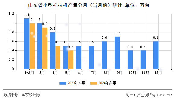 山東省小型拖拉機產(chǎn)量分月（當月值）統(tǒng)計