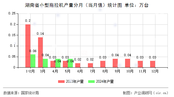 湖南省小型拖拉機(jī)產(chǎn)量分月（當(dāng)月值）統(tǒng)計圖
