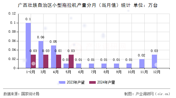 廣西壯族自治區(qū)小型拖拉機(jī)產(chǎn)量分月（當(dāng)月值）統(tǒng)計(jì)