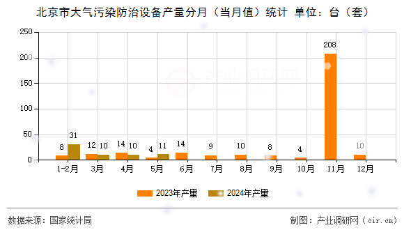 北京市大氣污染防治設(shè)備產(chǎn)量分月（當月值）統(tǒng)計