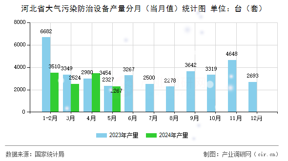 河北省大氣污染防治設(shè)備產(chǎn)量分月（當(dāng)月值）統(tǒng)計(jì)圖