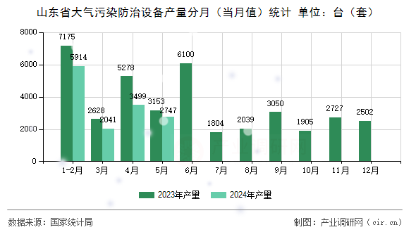 山東省大氣污染防治設備產量分月（當月值）統(tǒng)計