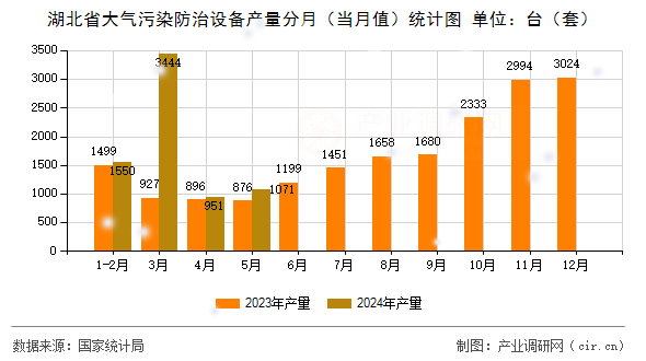 湖北省大氣污染防治設(shè)備產(chǎn)量分月（當(dāng)月值）統(tǒng)計圖