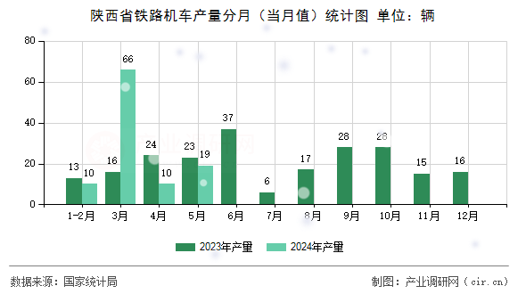 陜西省鐵路機(jī)車產(chǎn)量分月（當(dāng)月值）統(tǒng)計(jì)圖