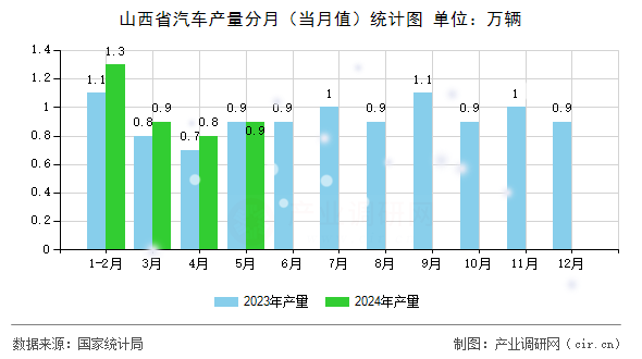 山西省汽車產(chǎn)量分月（當(dāng)月值）統(tǒng)計(jì)圖