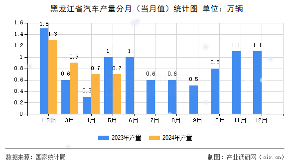 黑龍江省汽車產(chǎn)量分月（當(dāng)月值）統(tǒng)計(jì)圖
