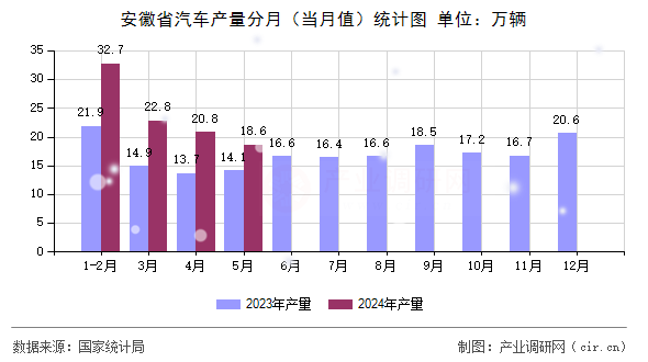 安徽省汽車產(chǎn)量分月（當(dāng)月值）統(tǒng)計圖