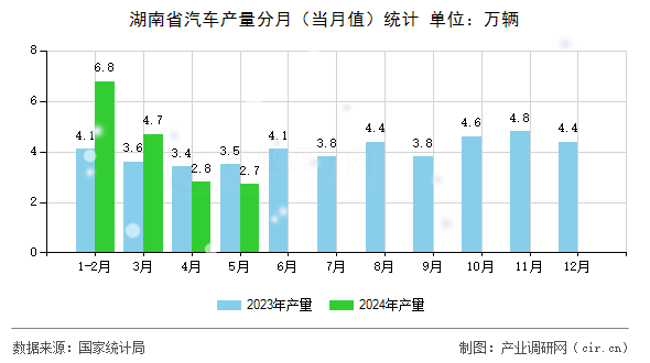 湖南省汽車(chē)產(chǎn)量分月（當(dāng)月值）統(tǒng)計(jì)