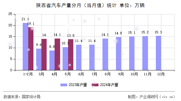 陜西省汽車產(chǎn)量分月（當(dāng)月值）統(tǒng)計(jì)