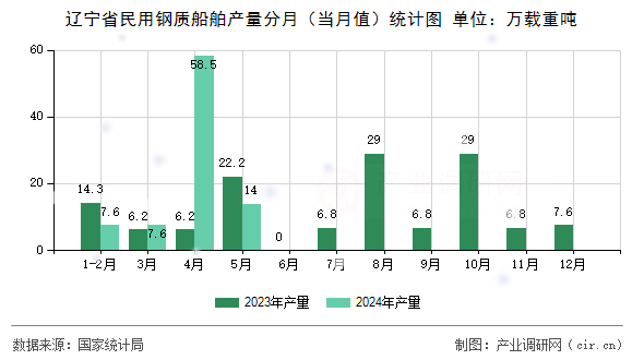 遼寧省民用鋼質船舶產(chǎn)量分月（當月值）統(tǒng)計圖