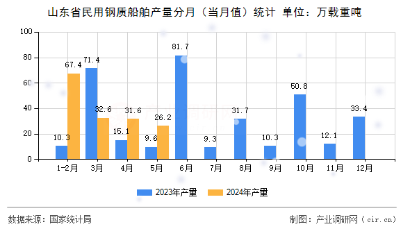 山東省民用鋼質(zhì)船舶產(chǎn)量分月（當(dāng)月值）統(tǒng)計(jì)
