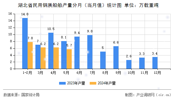 湖北省民用鋼質(zhì)船舶產(chǎn)量分月（當(dāng)月值）統(tǒng)計圖