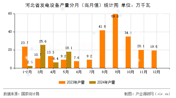河北省發(fā)電設備產(chǎn)量分月（當月值）統(tǒng)計圖