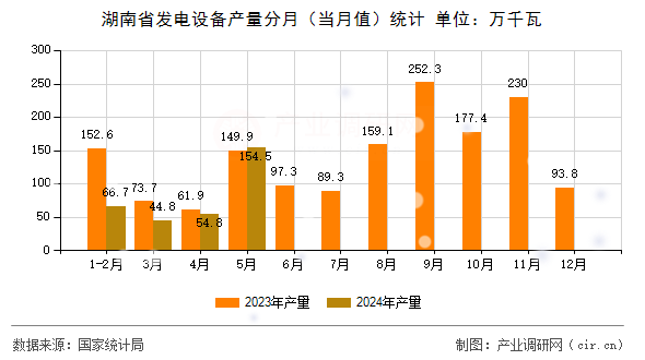 湖南省發(fā)電設(shè)備產(chǎn)量分月（當月值）統(tǒng)計